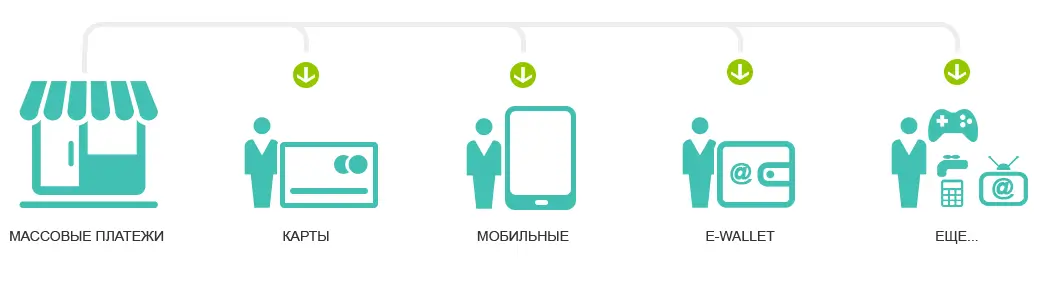 Официальные массовые выплаты и платежи Вашим партнёрам, сотрудникам, клиентам или точка оплаты за услуги связи